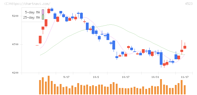 エーザイ(4523)の日足チャート