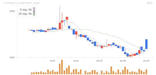 森下仁丹(4524)の日足チャート