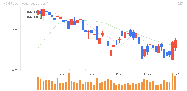 ロート製薬(4527)の日足チャート