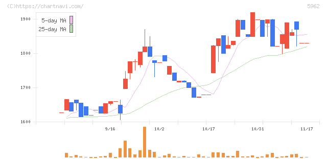 浅香工業(5962)の日足チャート