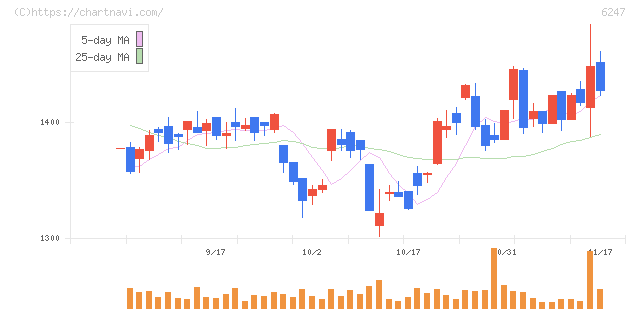 日阪製作所(6247)の日足チャート