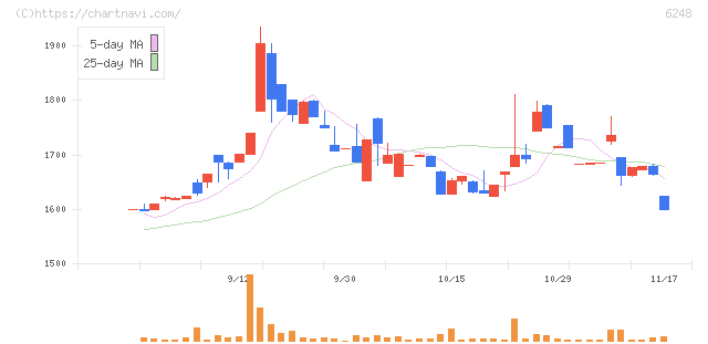 横田製作所(6248)の日足チャート
