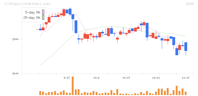 ゲームカードホールディングス(6249)の日足チャート