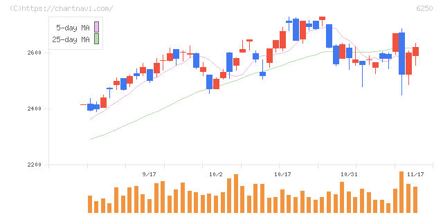 やまびこ(6250)の日足チャート
