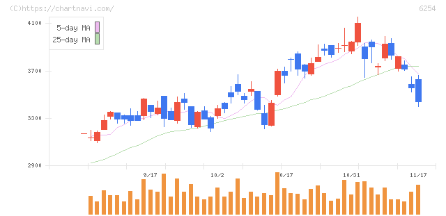 野村マイクロ・サイエンス(6254)の日足チャート