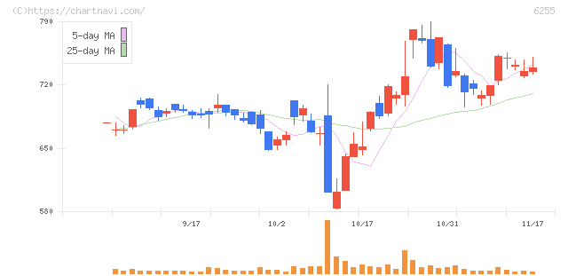 エヌ・ピー・シー(6255)の日足チャート