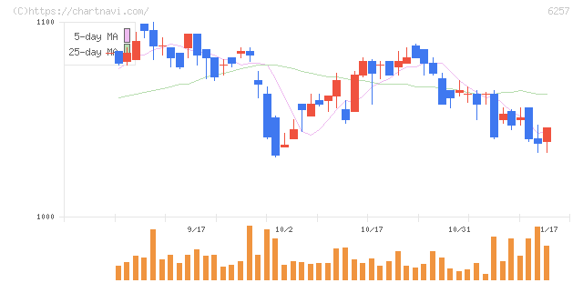 藤商事(6257)の日足チャート