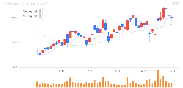 平田機工(6258)の日足チャート