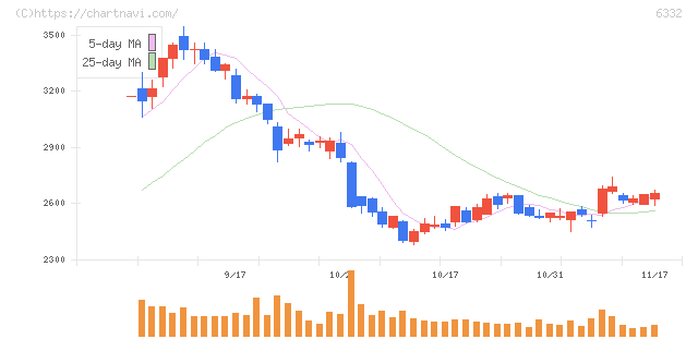 月島ホールディングス(6332)の日足チャート