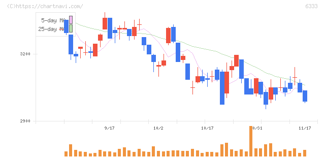 帝国電機製作所(6333)の日足チャート