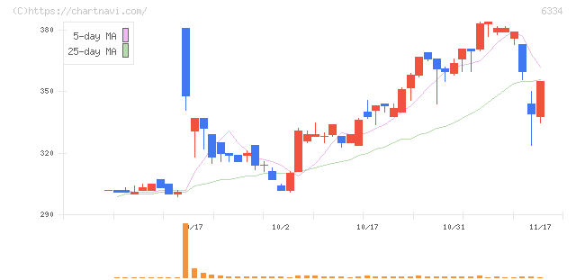 明治機械(6334)の日足チャート