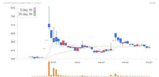東京機械製作所(6335)の日足チャート