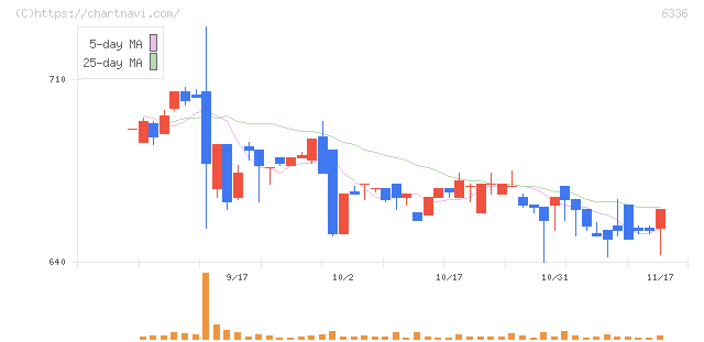 石井表記(6336)の日足チャート