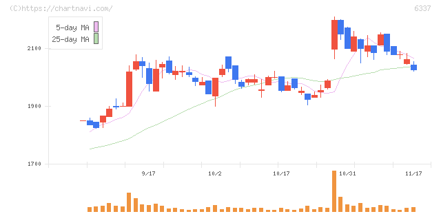 テセック(6337)の日足チャート