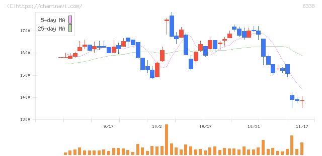 タカトリ(6338)の日足チャート