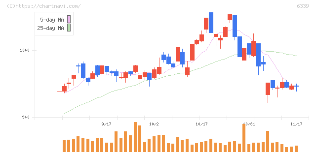 新東工業(6339)の日足チャート