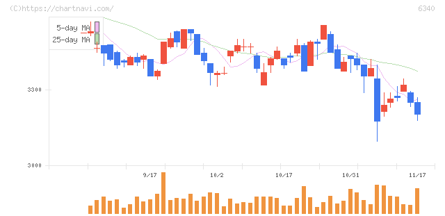澁谷工業(6340)の日足チャート