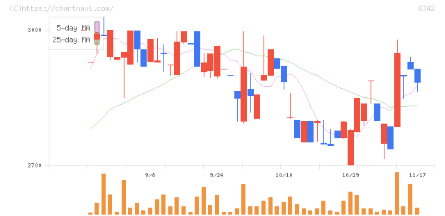 太平製作所(6342)の日足チャート
