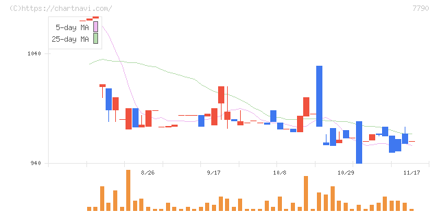 バルコス(7790)の日足チャート