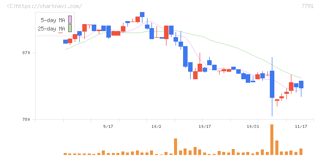 ドリームベッド(7791)の日足チャート