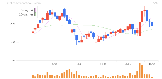 コラントッテ(7792)の日足チャート