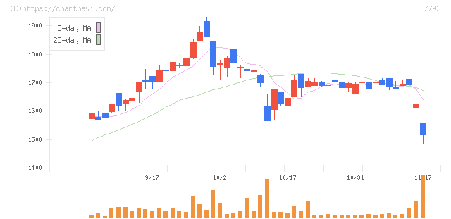 イメージ・マジック(7793)の日足チャート