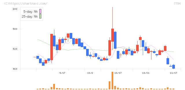 イーディーピー(7794)の日足チャート