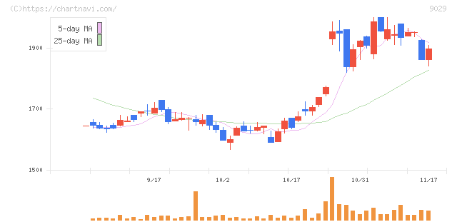 ヒガシホールディングス(9029)の日足チャート