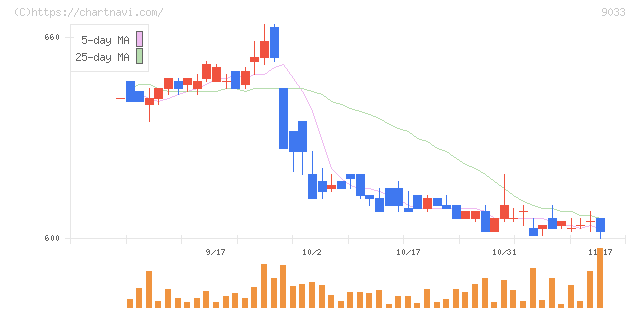 広島電鉄(9033)の日足チャート