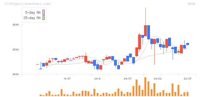 南総通運(9034)の日足チャート
