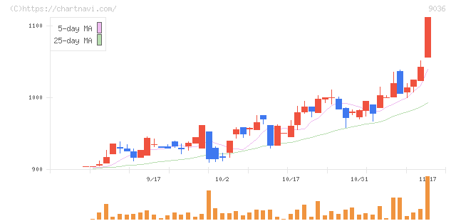 東部ネットワーク(9036)の日足チャート