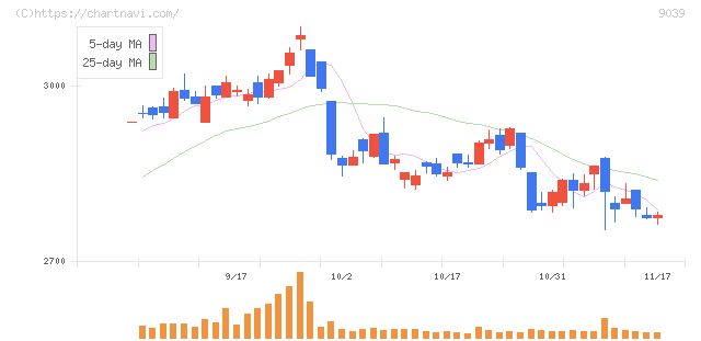 サカイ引越センター(9039)の日足チャート