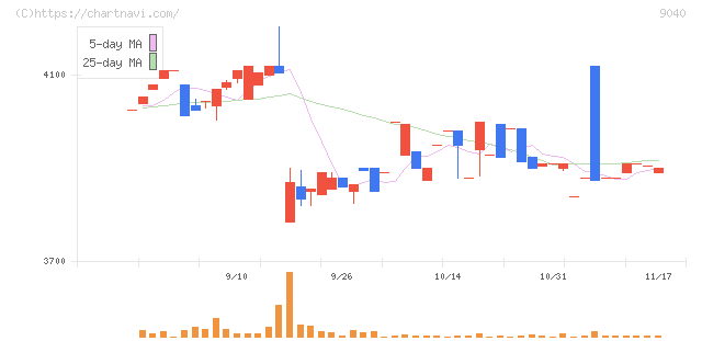 大宝運輸(9040)の日足チャート
