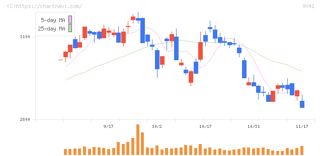 近鉄グループホールディングス(9041)の日足チャート