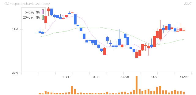ｍｅｉｔｏ(2207)の日足チャート