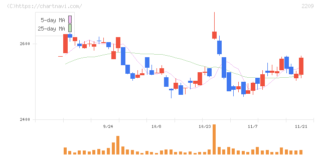 井村屋グループ(2209)の日足チャート