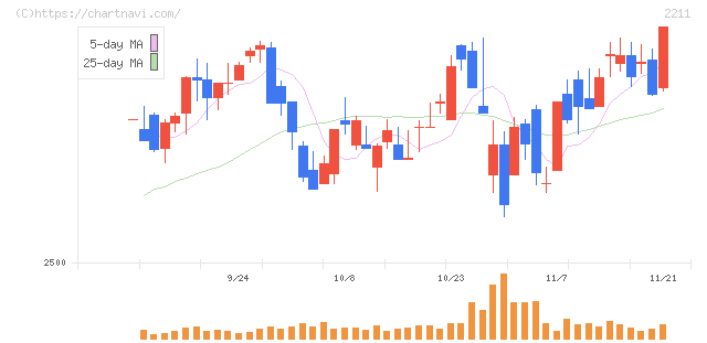 不二家(2211)の日足チャート