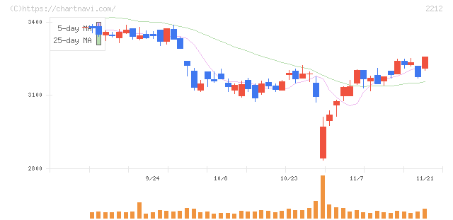 山崎製パン(2212)の日足チャート