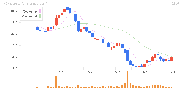 カンロ(2216)の日足チャート