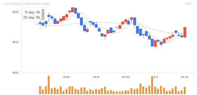 モロゾフ(2217)の日足チャート