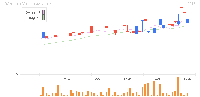 日糧製パン(2218)の日足チャート