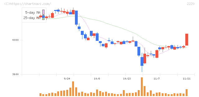 亀田製菓(2220)の日足チャート