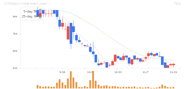 ＩＮＥＳＴ(7111)の日足チャート