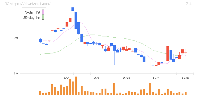 フーディソン(7114)の日足チャート