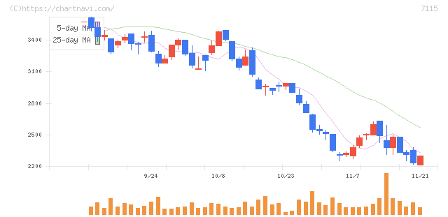 アルファパーチェス(7115)の日足チャート