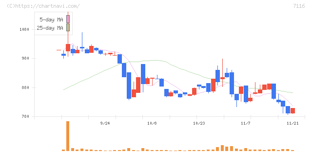 ダイワ通信(7116)の日足チャート