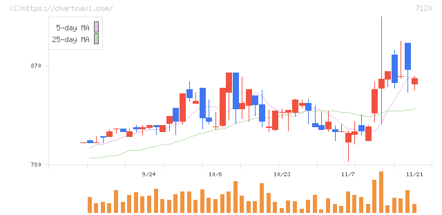 ＳＨＩＮＫＯ(7120)の日足チャート