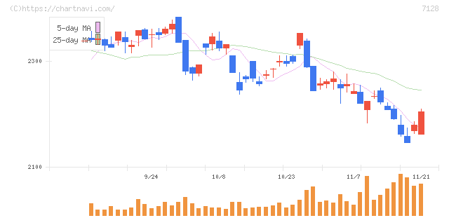 フルサト・マルカホールディングス(7128)の日足チャート