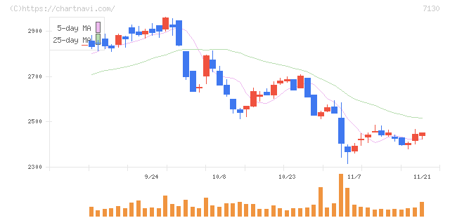 ヤマエグループホールディングス(7130)の日足チャート