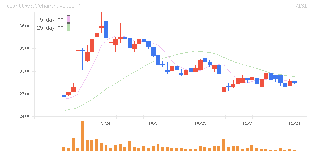 のむら産業(7131)の日足チャート